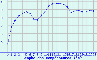 Courbe de tempratures pour Lannion (22)