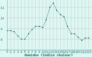 Courbe de l'humidex pour Landivisiau (29)