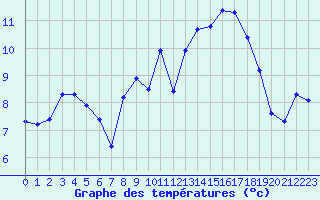 Courbe de tempratures pour Tthieu (40)