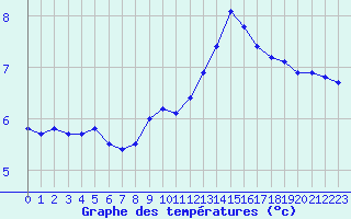 Courbe de tempratures pour Le Mesnil-Esnard (76)