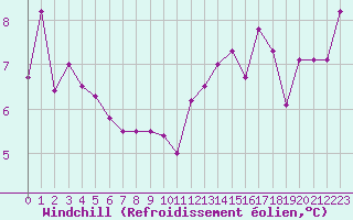 Courbe du refroidissement olien pour Dunkerque (59)