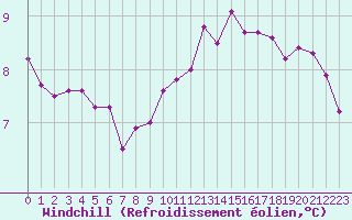 Courbe du refroidissement olien pour Evreux (27)