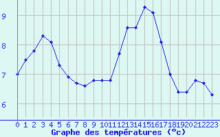 Courbe de tempratures pour Clermont de l