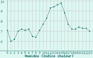 Courbe de l'humidex pour Albert-Bray (80)