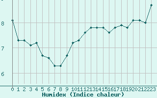 Courbe de l'humidex pour Sausseuzemare-en-Caux (76)