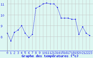 Courbe de tempratures pour Lanvoc (29)