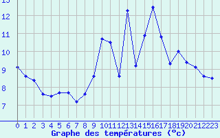 Courbe de tempratures pour Dax (40)