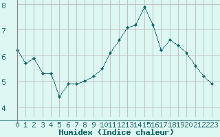 Courbe de l'humidex pour La Baeza (Esp)