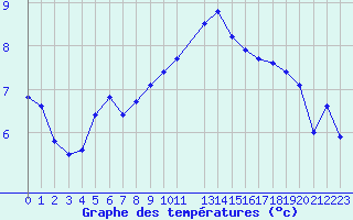 Courbe de tempratures pour Deauville (14)