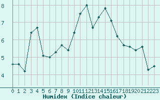 Courbe de l'humidex pour Brest (29)