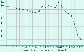 Courbe de l'humidex pour Nancy - Essey (54)