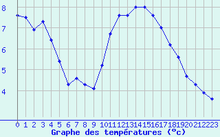 Courbe de tempratures pour Pirou (50)