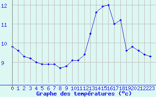 Courbe de tempratures pour La Rochelle - Le Bout Blanc (17)