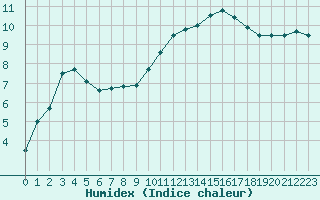 Courbe de l'humidex pour Salon-de-Provence (13)