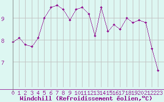 Courbe du refroidissement olien pour Ancey (21)