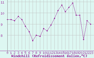 Courbe du refroidissement olien pour Roissy (95)