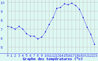 Courbe de tempratures pour Herhet (Be)