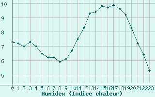 Courbe de l'humidex pour Herhet (Be)