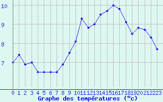 Courbe de tempratures pour Nancy - Essey (54)