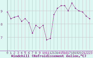 Courbe du refroidissement olien pour Paris Saint-Germain-des-Prs (75)