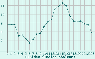 Courbe de l'humidex pour Sallles d'Aude (11)