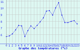 Courbe de tempratures pour Haegen (67)