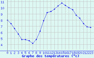 Courbe de tempratures pour Vias (34)