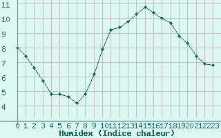 Courbe de l'humidex pour Vias (34)