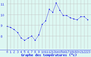 Courbe de tempratures pour Manlleu (Esp)