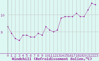 Courbe du refroidissement olien pour Trappes (78)