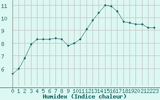 Courbe de l'humidex pour Angoulme - Brie Champniers (16)