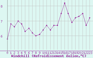 Courbe du refroidissement olien pour Dieppe (76)