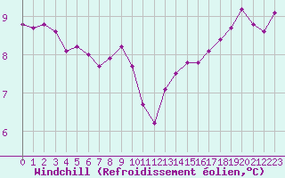 Courbe du refroidissement olien pour Sorcy-Bauthmont (08)
