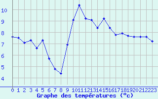 Courbe de tempratures pour Lamballe (22)