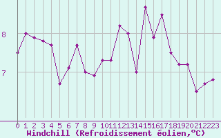 Courbe du refroidissement olien pour Ile d