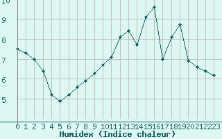 Courbe de l'humidex pour Millau (12)