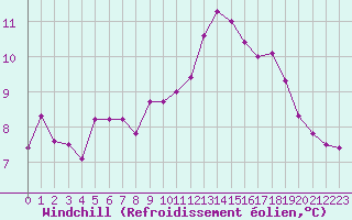 Courbe du refroidissement olien pour Niort (79)