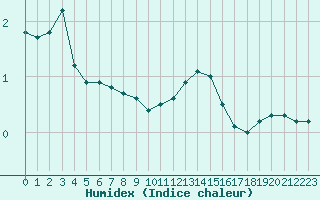 Courbe de l'humidex pour Gros-Rderching (57)