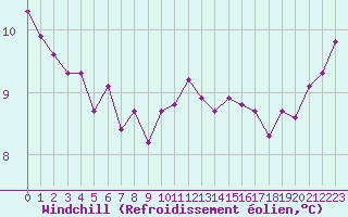 Courbe du refroidissement olien pour Ploumanac