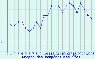 Courbe de tempratures pour Roujan (34)