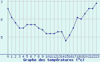 Courbe de tempratures pour Cap de la Hague (50)