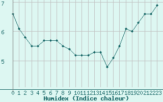 Courbe de l'humidex pour Cap de la Hague (50)