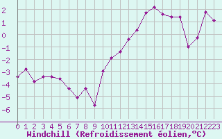 Courbe du refroidissement olien pour Auxerre-Perrigny (89)