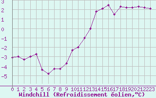 Courbe du refroidissement olien pour Colmar (68)