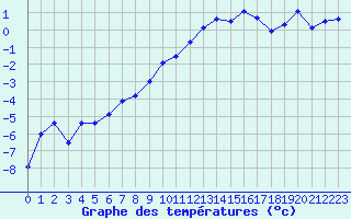 Courbe de tempratures pour Toussus-le-Noble (78)