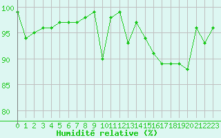 Courbe de l'humidit relative pour Bonnecombe - Les Salces (48)