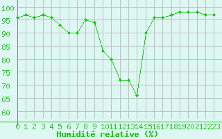 Courbe de l'humidit relative pour Langres (52) 