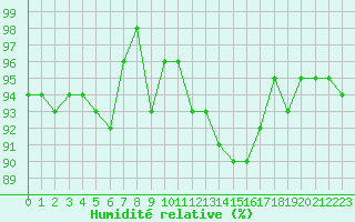 Courbe de l'humidit relative pour Recoubeau (26)