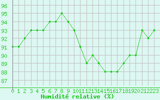 Courbe de l'humidit relative pour Haegen (67)
