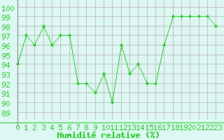 Courbe de l'humidit relative pour Ploumanac'h (22)
